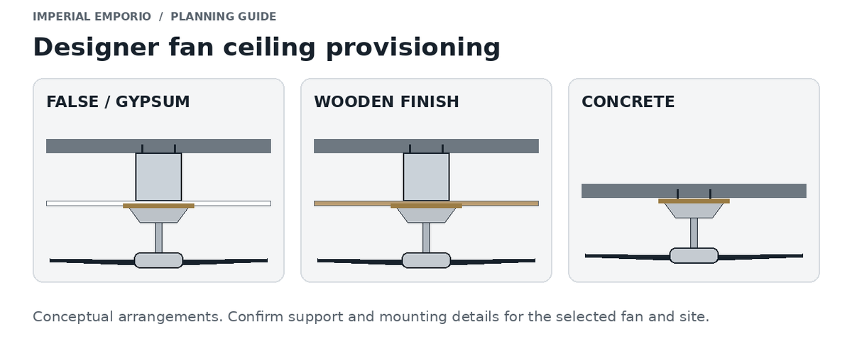 Ceiling provisioning concepts for designer fans under gypsum, wooden and concrete ceilings